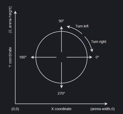 coordinates visual
